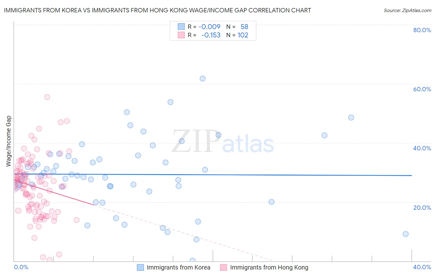 Immigrants from Korea vs Immigrants from Hong Kong Wage/Income Gap