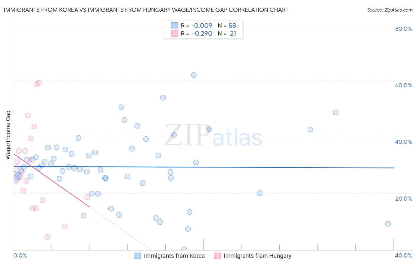 Immigrants from Korea vs Immigrants from Hungary Wage/Income Gap