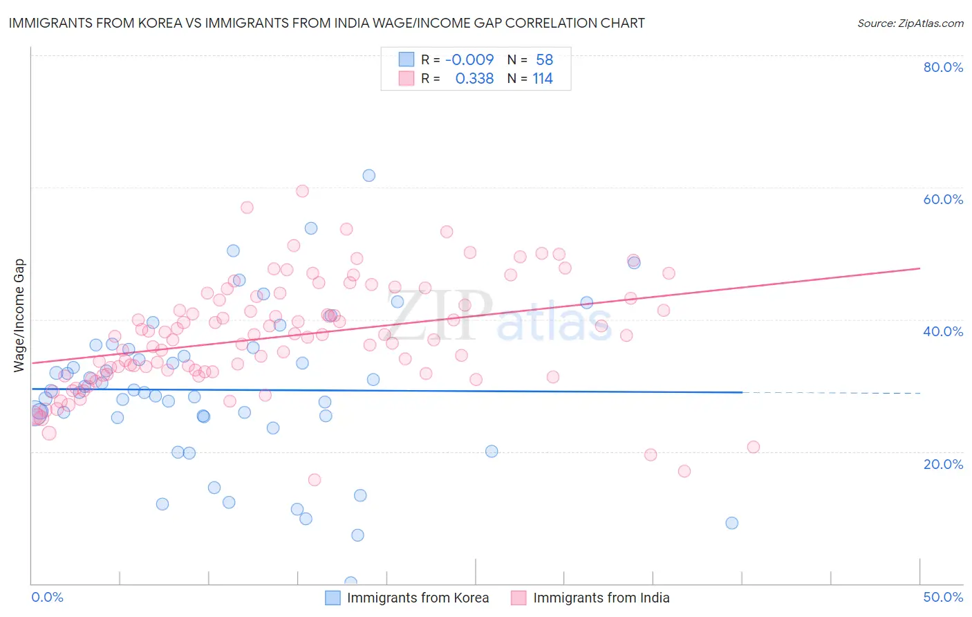 Immigrants from Korea vs Immigrants from India Wage/Income Gap