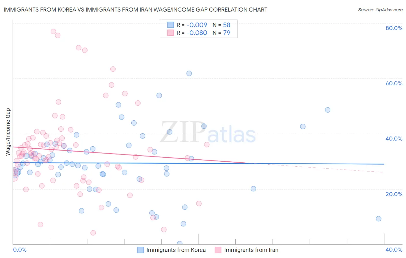 Immigrants from Korea vs Immigrants from Iran Wage/Income Gap