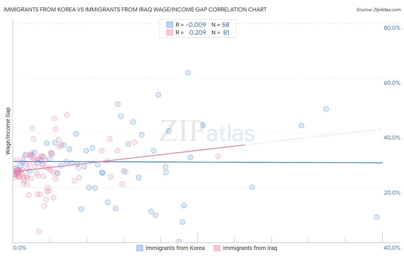 Immigrants from Korea vs Immigrants from Iraq Wage/Income Gap