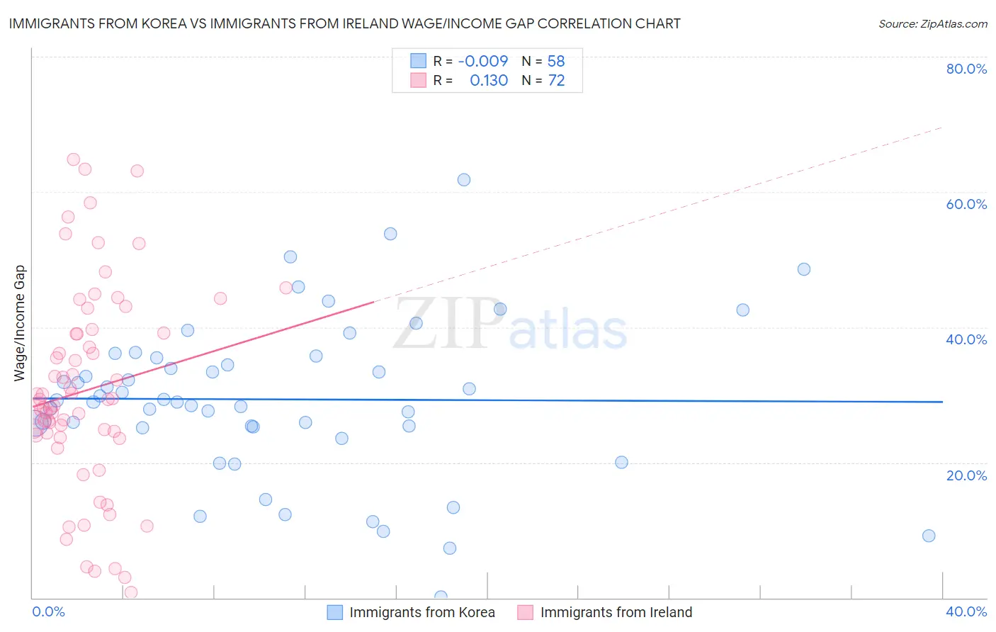 Immigrants from Korea vs Immigrants from Ireland Wage/Income Gap