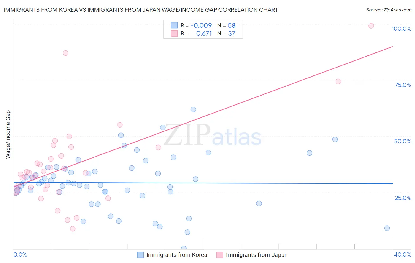 Immigrants from Korea vs Immigrants from Japan Wage/Income Gap