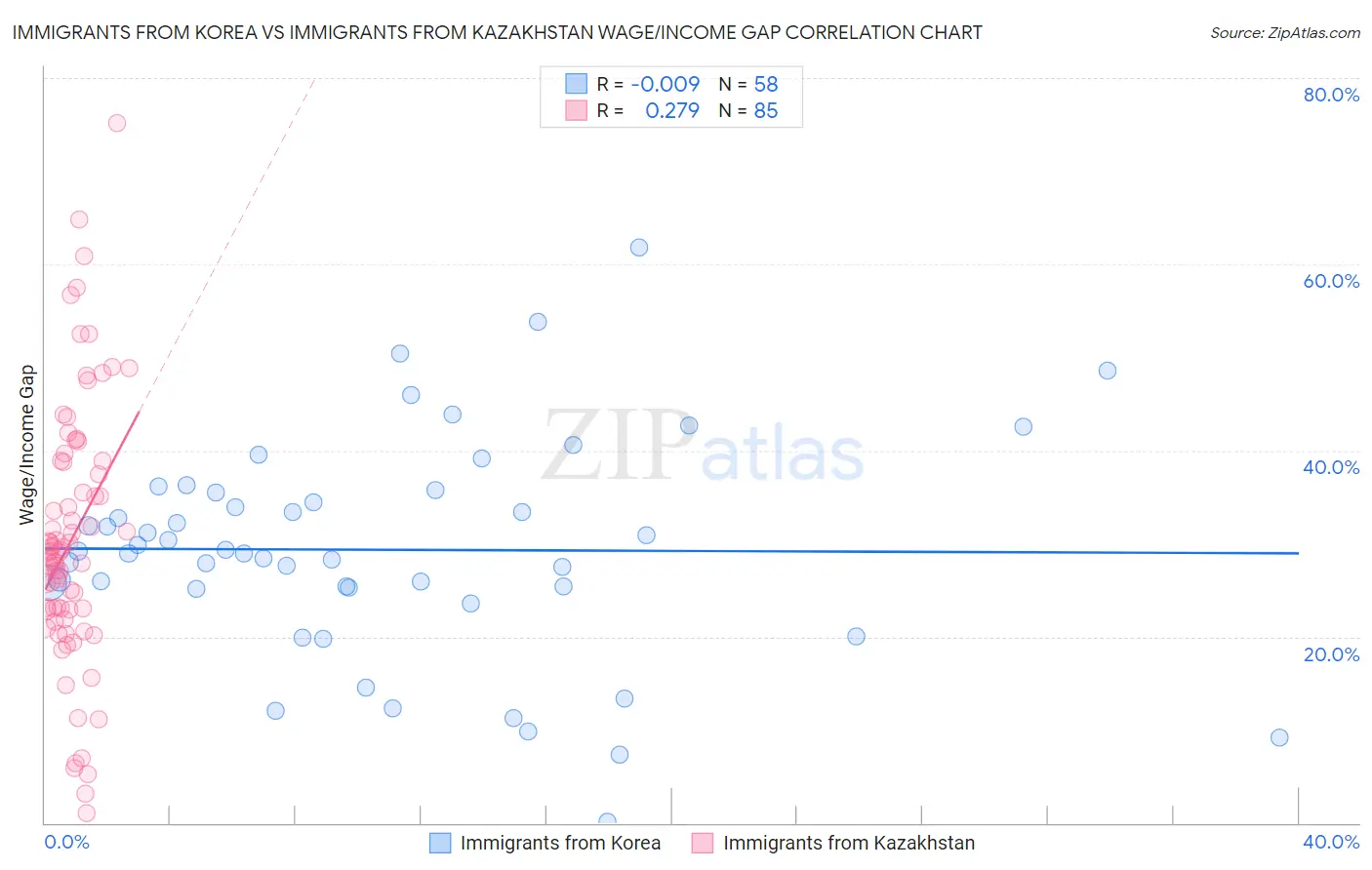 Immigrants from Korea vs Immigrants from Kazakhstan Wage/Income Gap