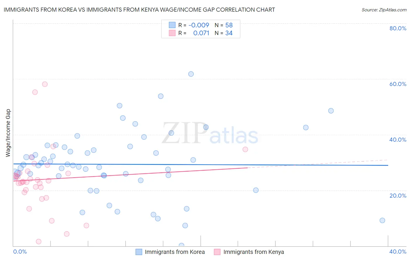 Immigrants from Korea vs Immigrants from Kenya Wage/Income Gap