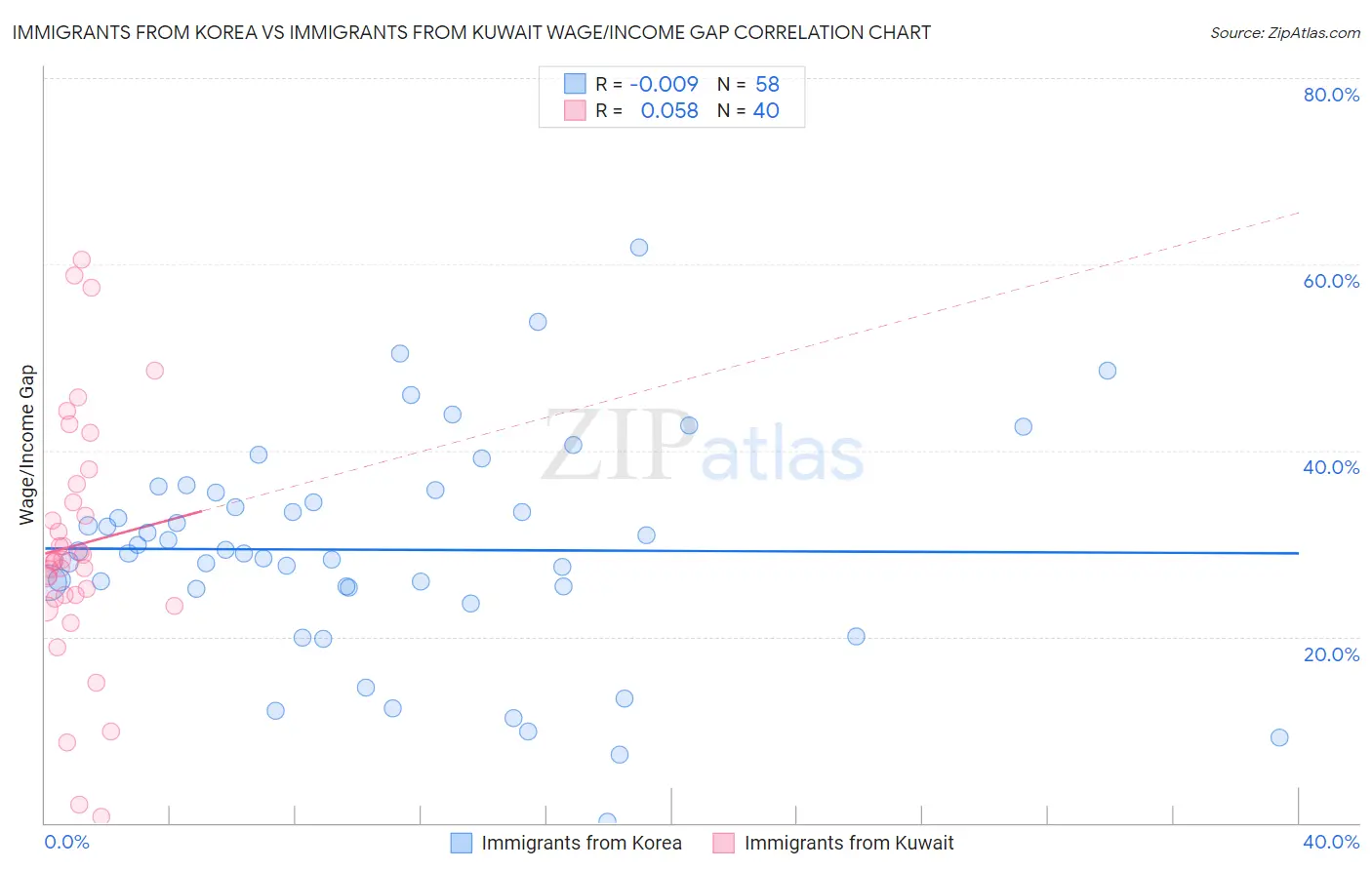 Immigrants from Korea vs Immigrants from Kuwait Wage/Income Gap