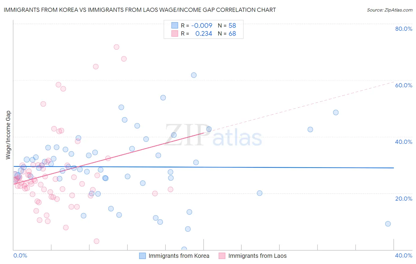 Immigrants from Korea vs Immigrants from Laos Wage/Income Gap