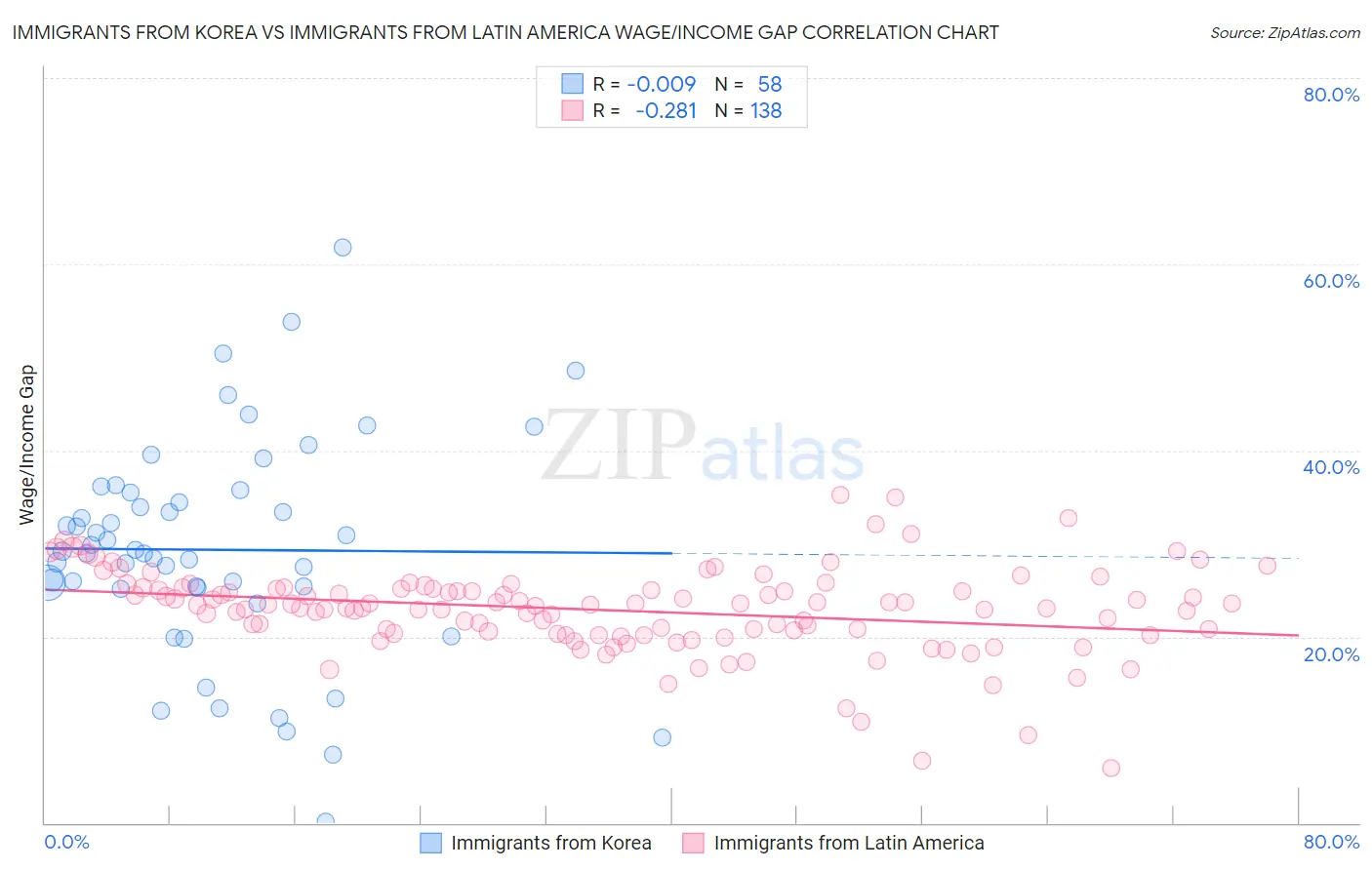 Immigrants from Korea vs Immigrants from Latin America Wage/Income Gap