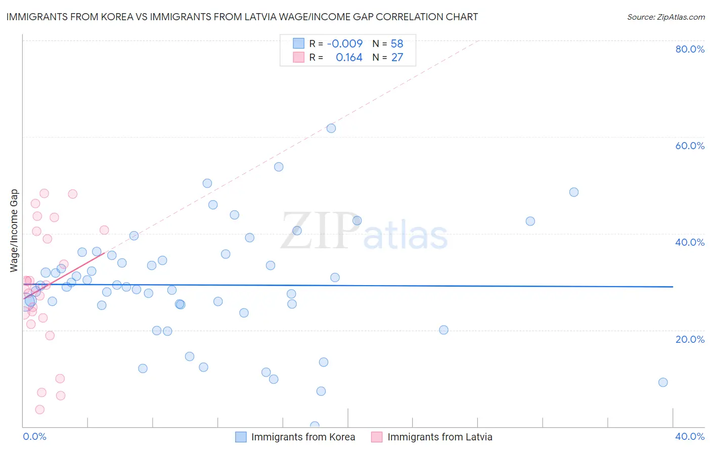 Immigrants from Korea vs Immigrants from Latvia Wage/Income Gap