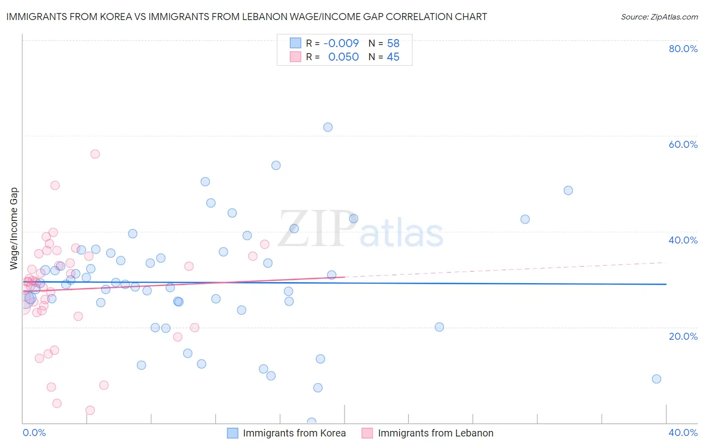 Immigrants from Korea vs Immigrants from Lebanon Wage/Income Gap