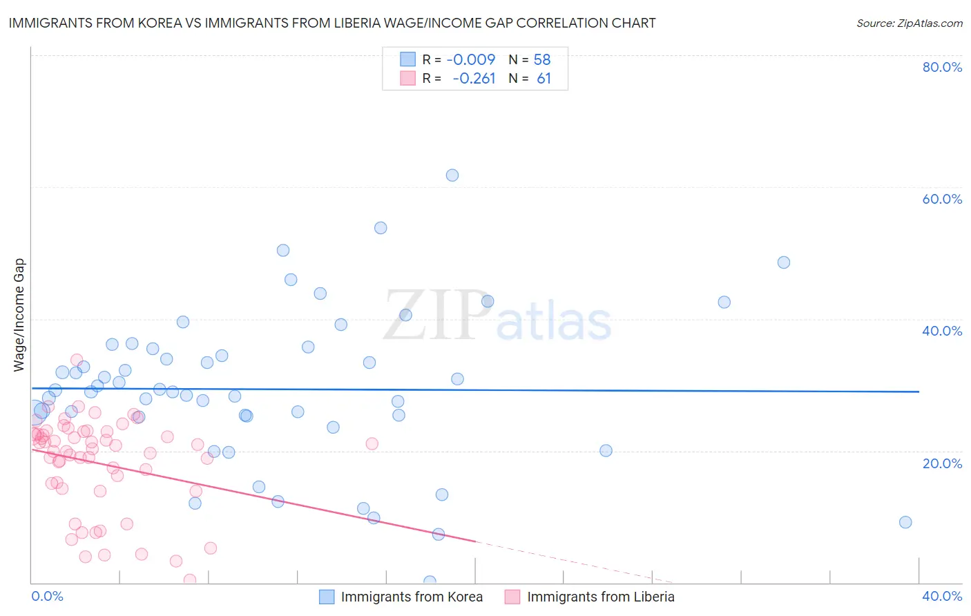 Immigrants from Korea vs Immigrants from Liberia Wage/Income Gap