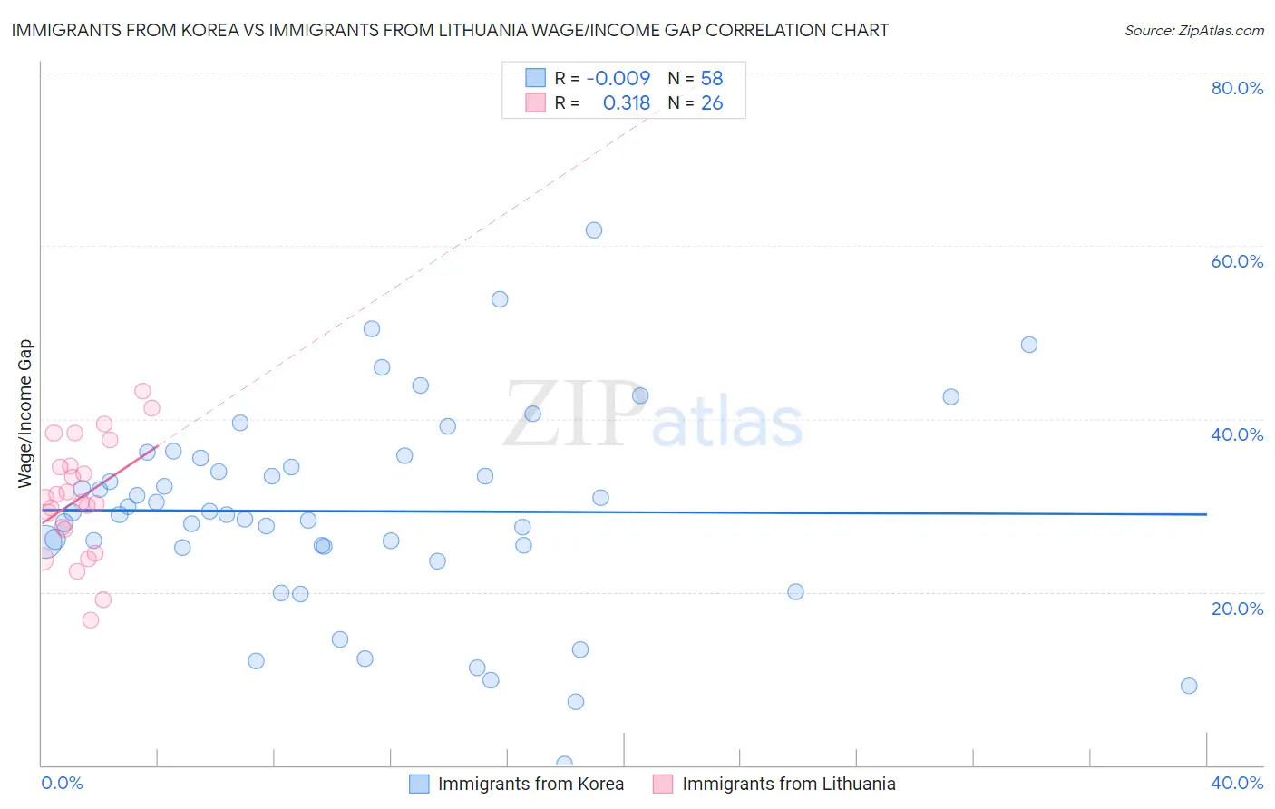 Immigrants from Korea vs Immigrants from Lithuania Wage/Income Gap