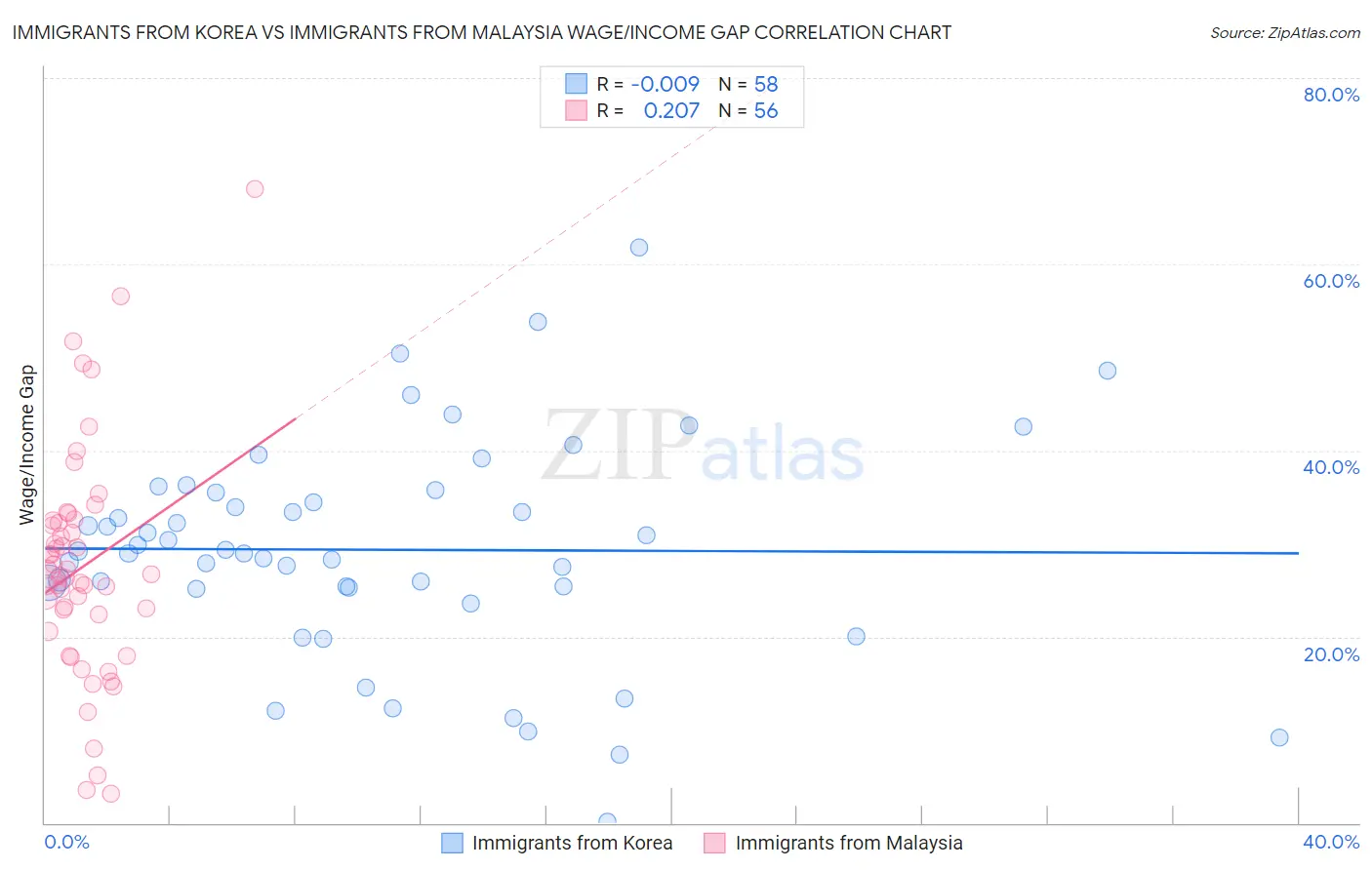 Immigrants from Korea vs Immigrants from Malaysia Wage/Income Gap