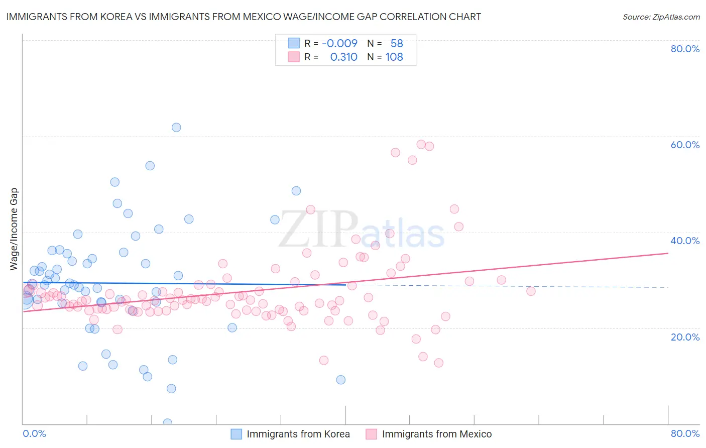 Immigrants from Korea vs Immigrants from Mexico Wage/Income Gap