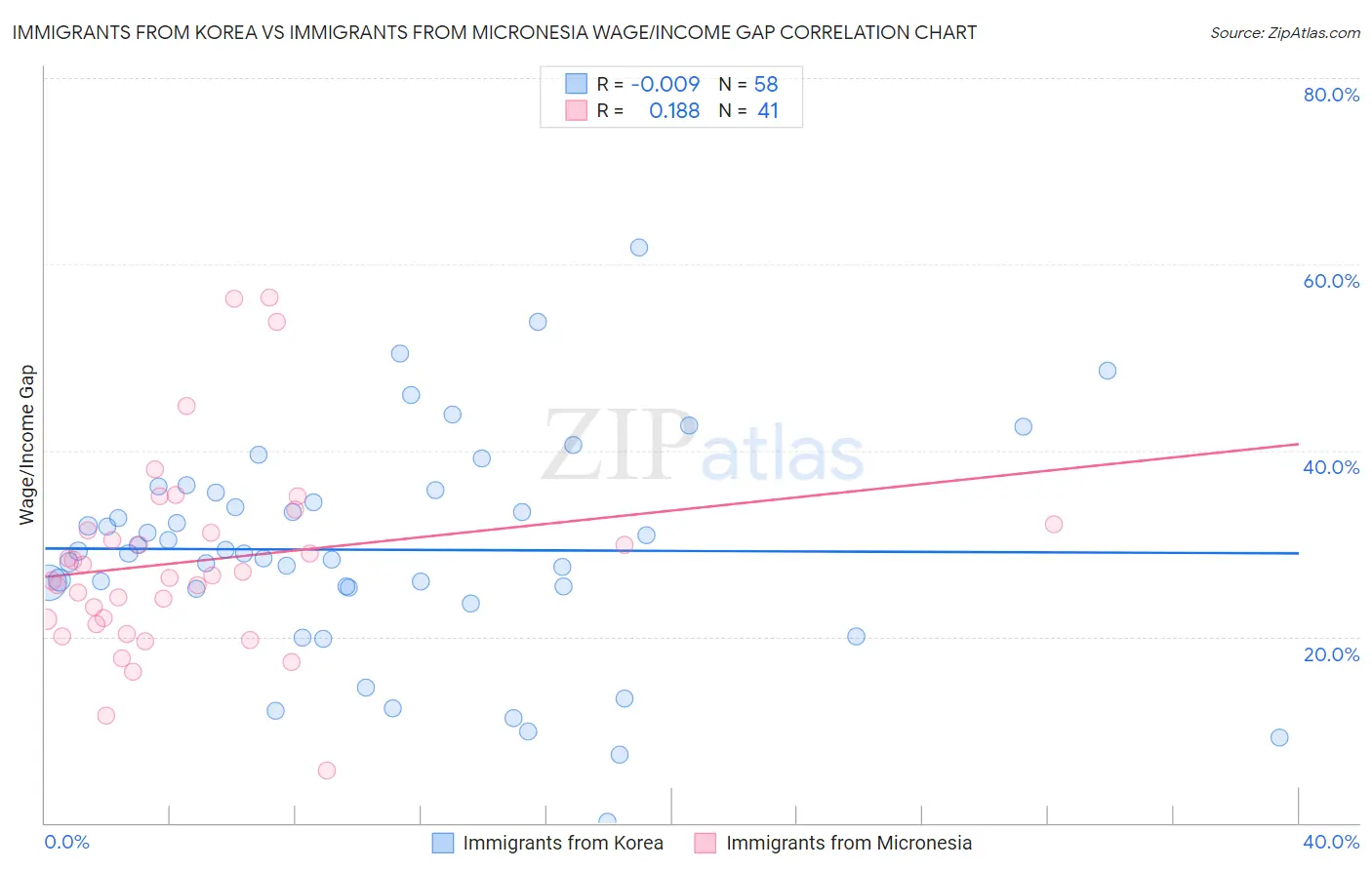 Immigrants from Korea vs Immigrants from Micronesia Wage/Income Gap