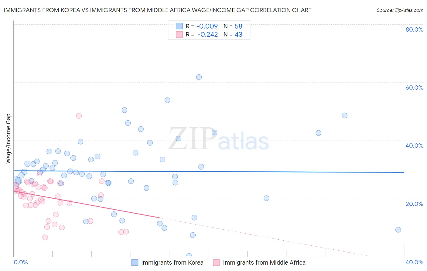 Immigrants from Korea vs Immigrants from Middle Africa Wage/Income Gap