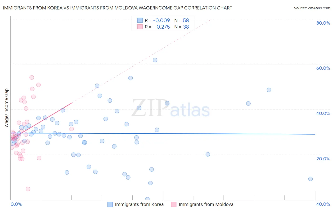 Immigrants from Korea vs Immigrants from Moldova Wage/Income Gap