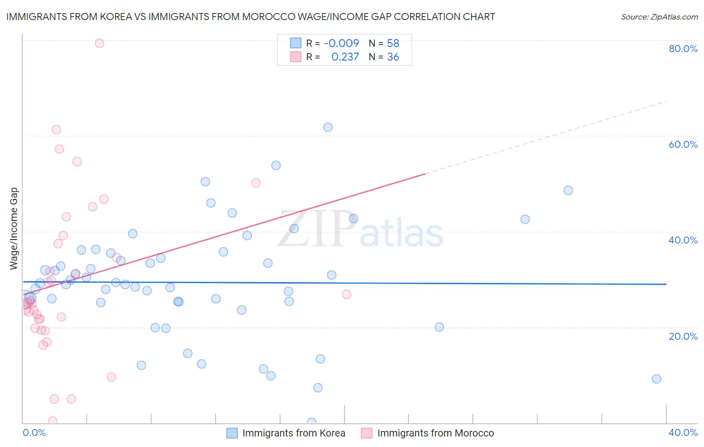 Immigrants from Korea vs Immigrants from Morocco Wage/Income Gap