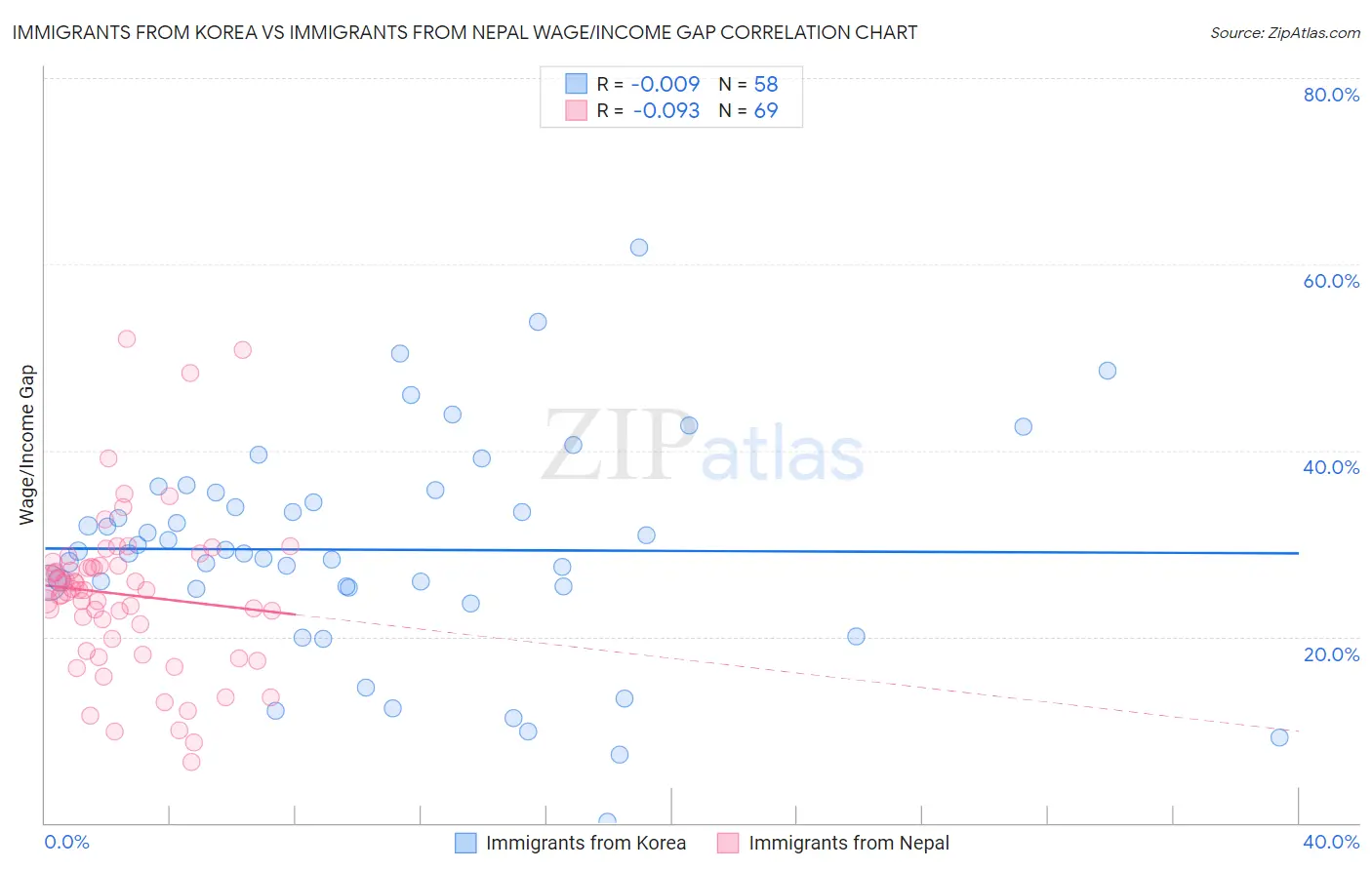 Immigrants from Korea vs Immigrants from Nepal Wage/Income Gap