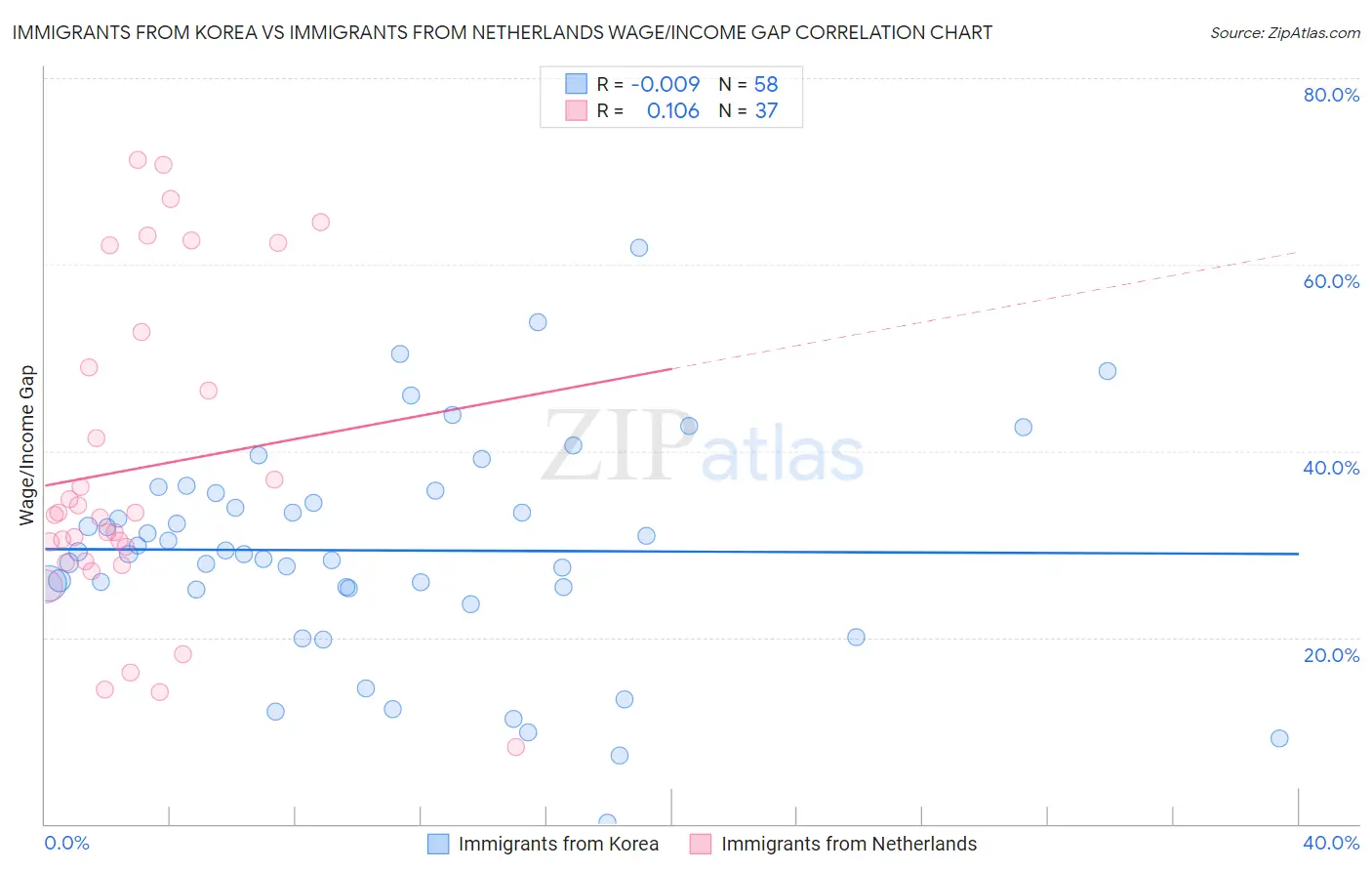 Immigrants from Korea vs Immigrants from Netherlands Wage/Income Gap