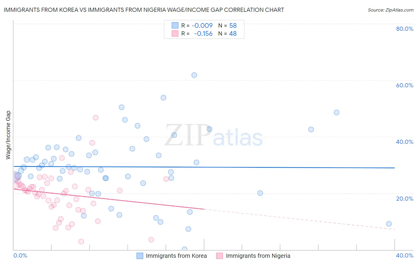 Immigrants from Korea vs Immigrants from Nigeria Wage/Income Gap