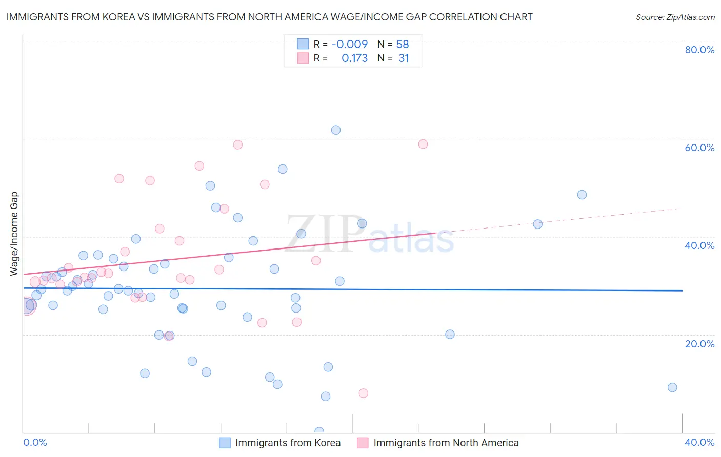 Immigrants from Korea vs Immigrants from North America Wage/Income Gap