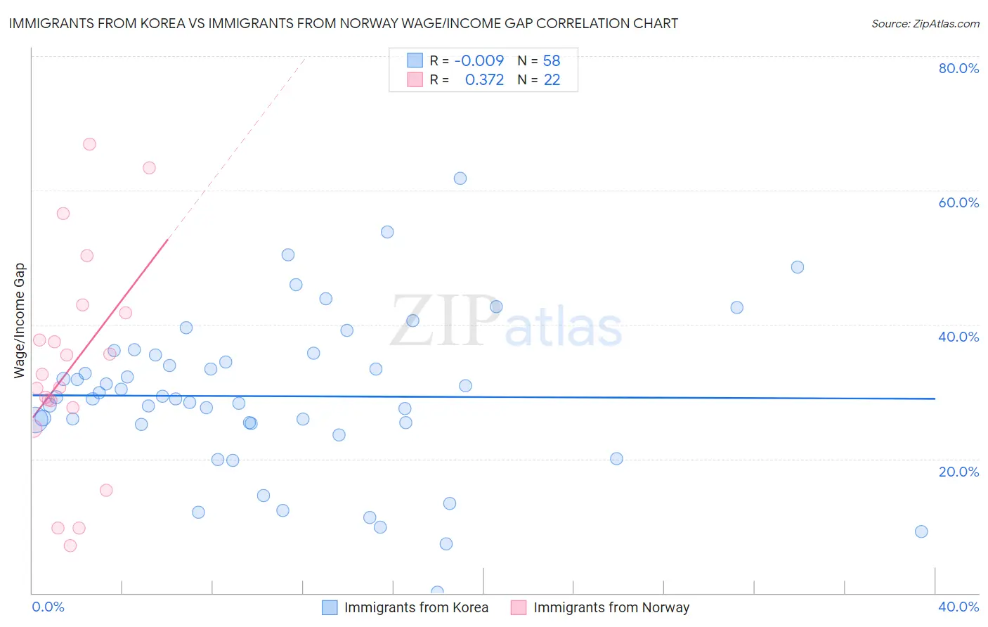 Immigrants from Korea vs Immigrants from Norway Wage/Income Gap