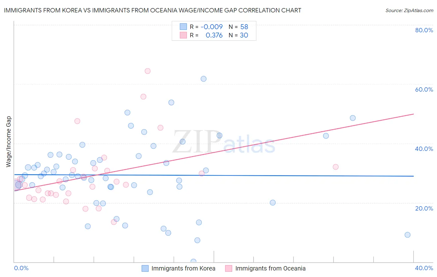 Immigrants from Korea vs Immigrants from Oceania Wage/Income Gap