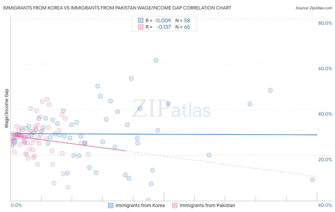 Immigrants from Korea vs Immigrants from Pakistan Wage/Income Gap