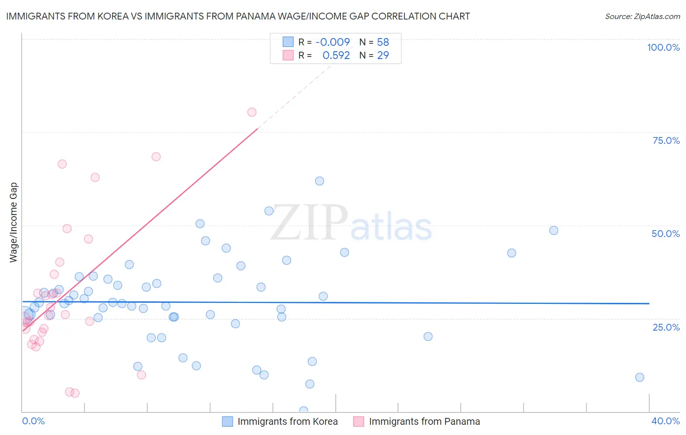 Immigrants from Korea vs Immigrants from Panama Wage/Income Gap