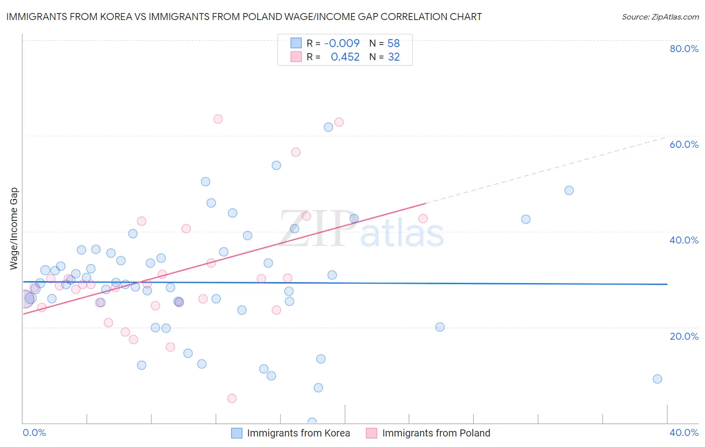 Immigrants from Korea vs Immigrants from Poland Wage/Income Gap