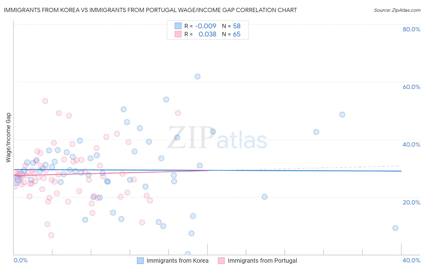 Immigrants from Korea vs Immigrants from Portugal Wage/Income Gap
