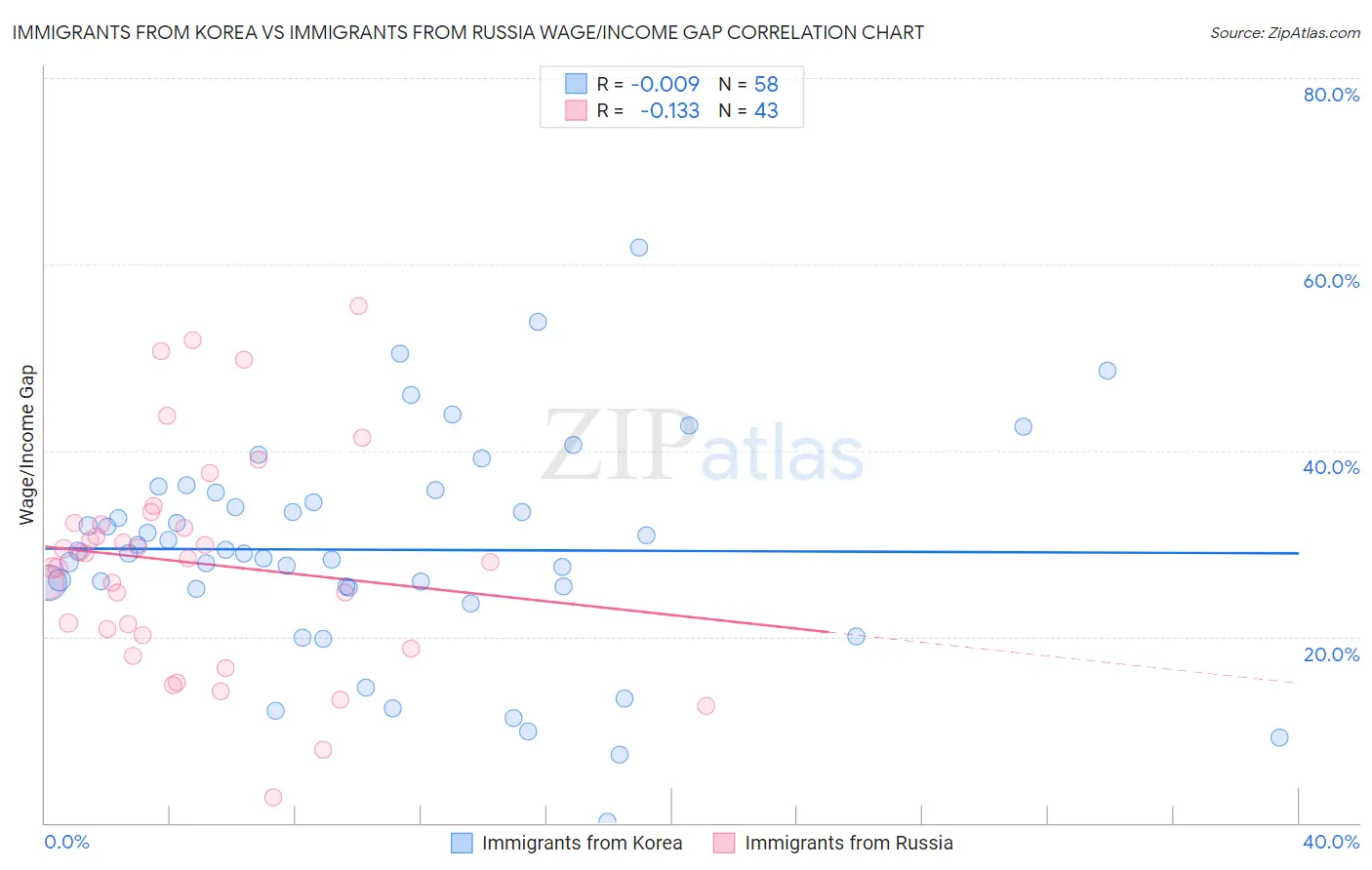 Immigrants from Korea vs Immigrants from Russia Wage/Income Gap