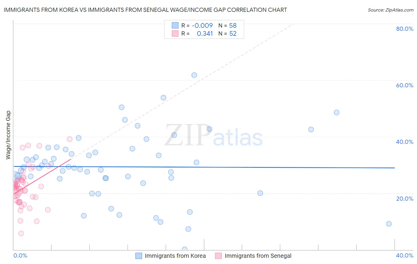 Immigrants from Korea vs Immigrants from Senegal Wage/Income Gap