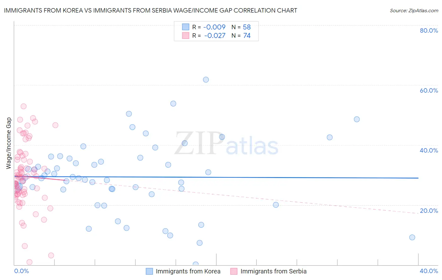 Immigrants from Korea vs Immigrants from Serbia Wage/Income Gap
