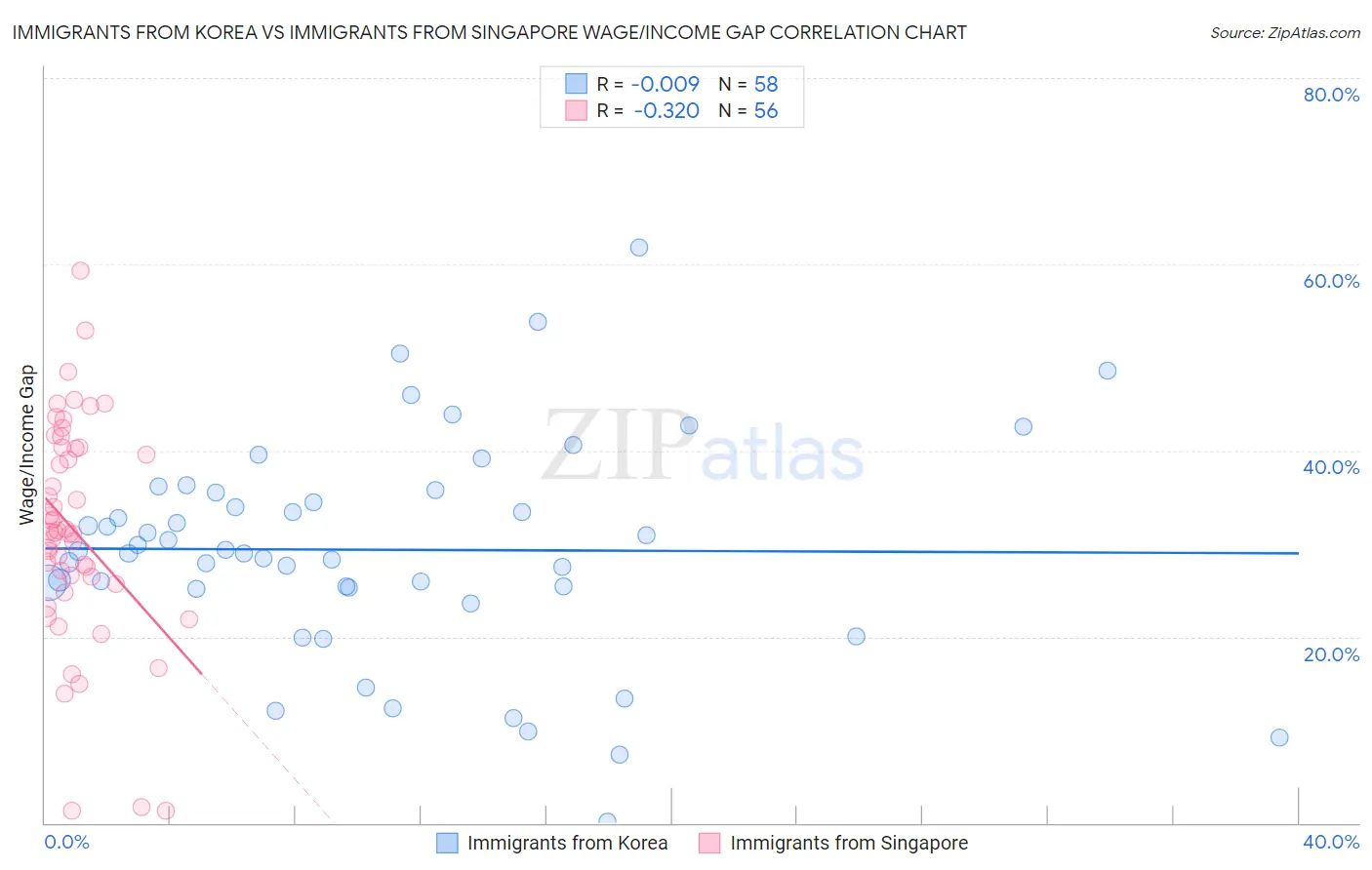 Immigrants from Korea vs Immigrants from Singapore Wage/Income Gap