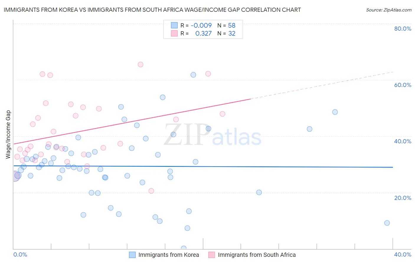 Immigrants from Korea vs Immigrants from South Africa Wage/Income Gap