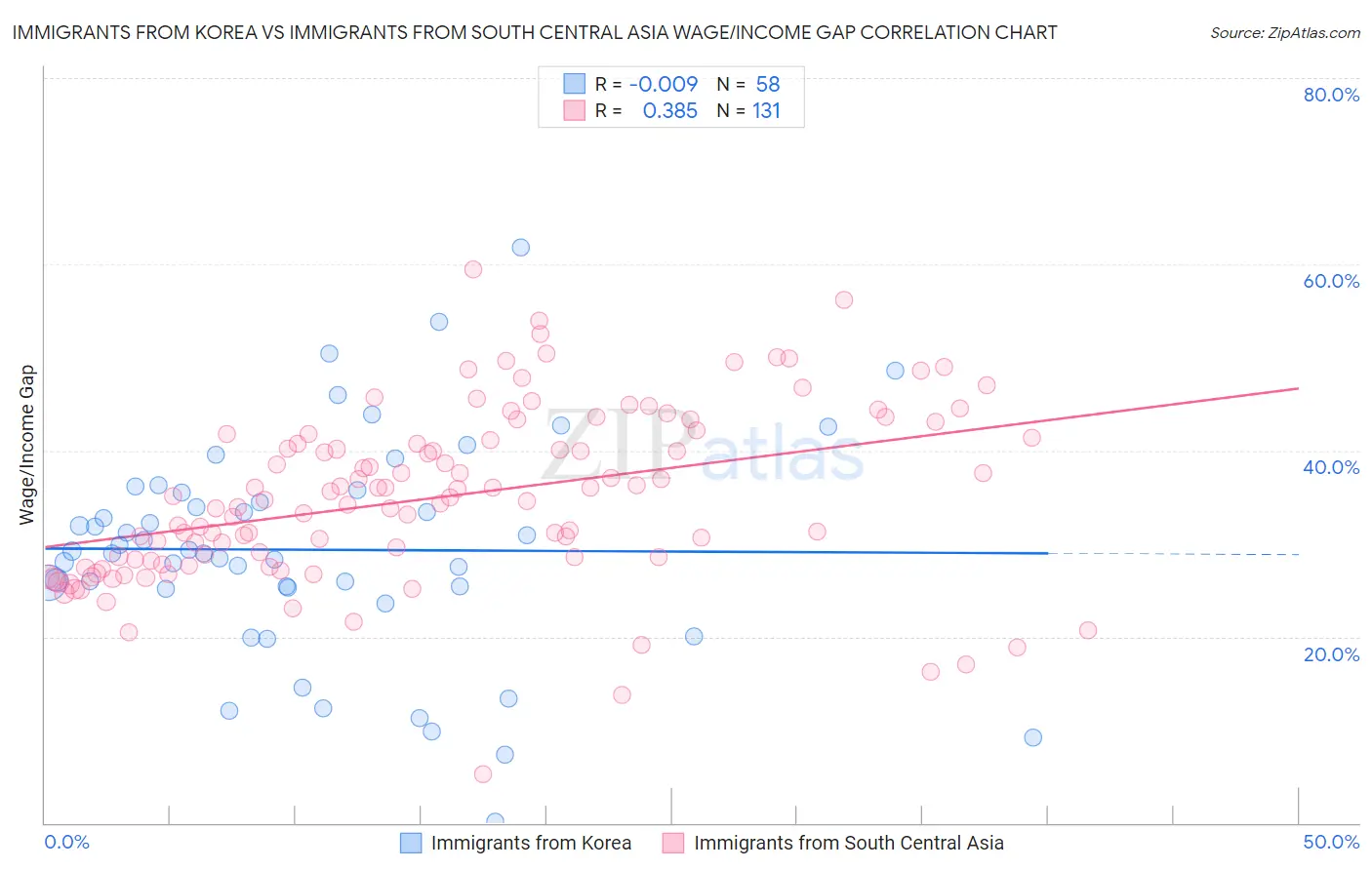 Immigrants from Korea vs Immigrants from South Central Asia Wage/Income Gap