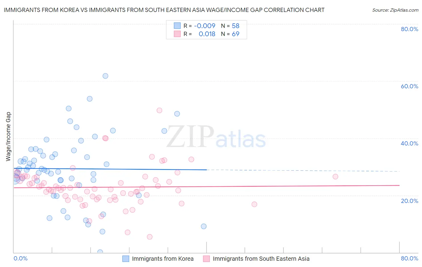 Immigrants from Korea vs Immigrants from South Eastern Asia Wage/Income Gap