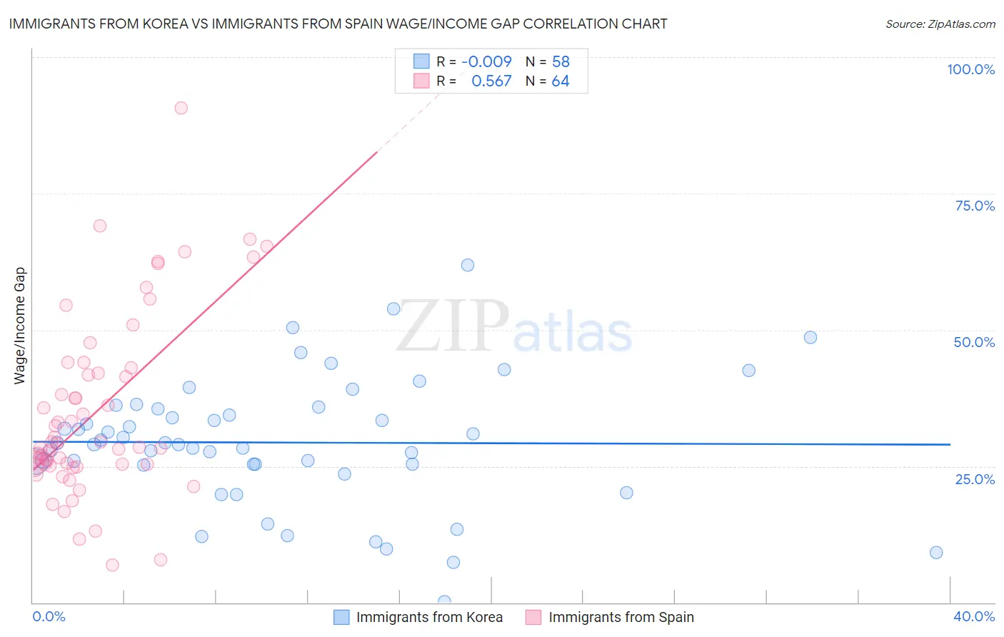 Immigrants from Korea vs Immigrants from Spain Wage/Income Gap