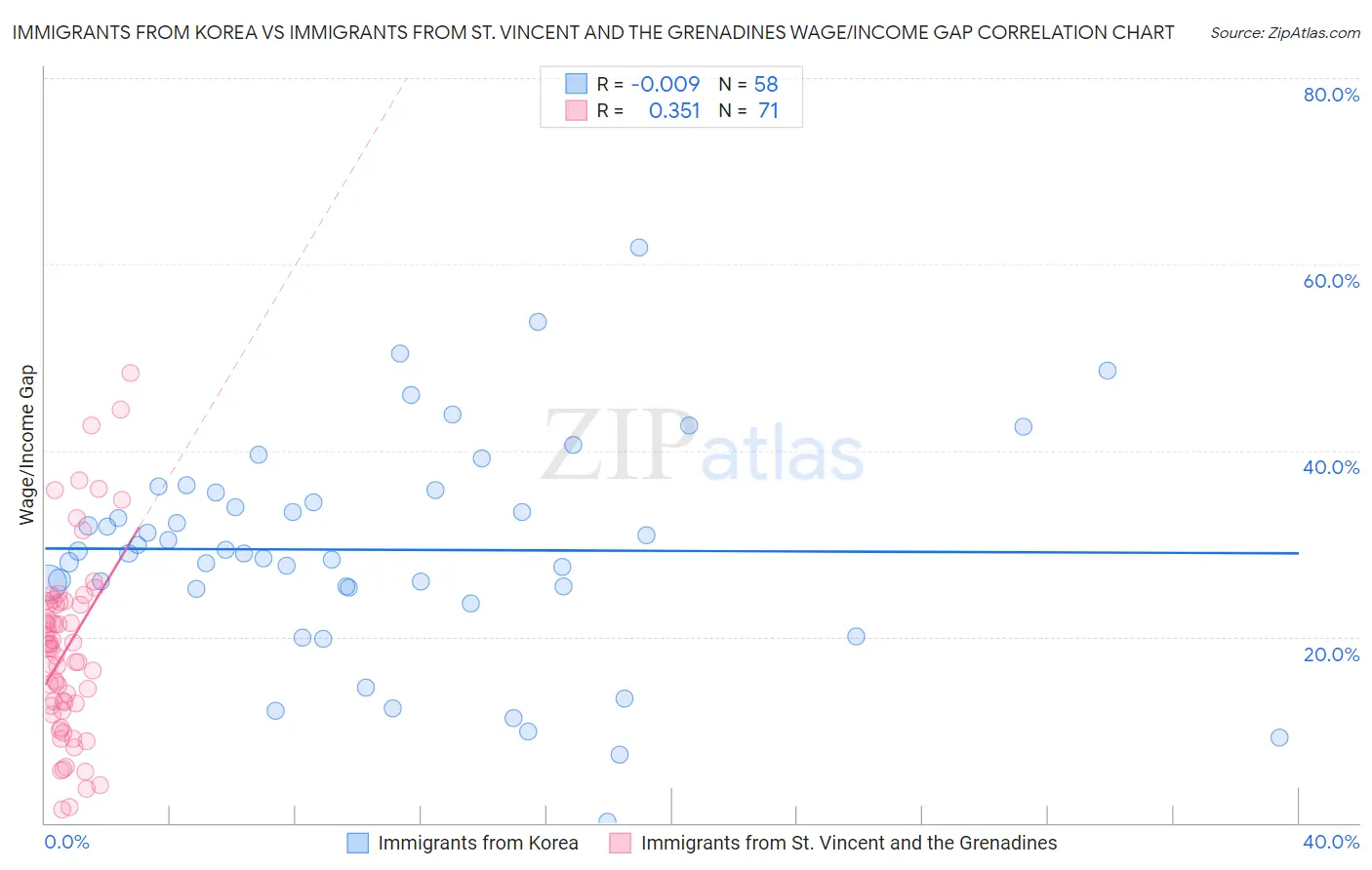 Immigrants from Korea vs Immigrants from St. Vincent and the Grenadines Wage/Income Gap