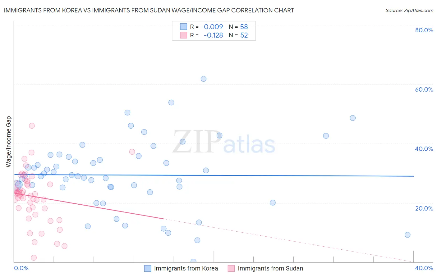 Immigrants from Korea vs Immigrants from Sudan Wage/Income Gap