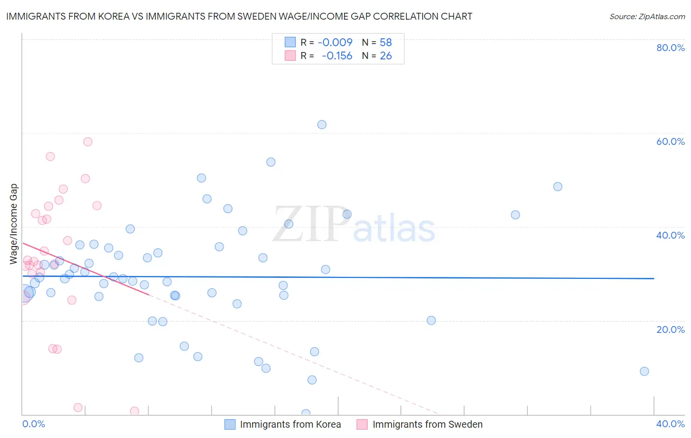 Immigrants from Korea vs Immigrants from Sweden Wage/Income Gap
