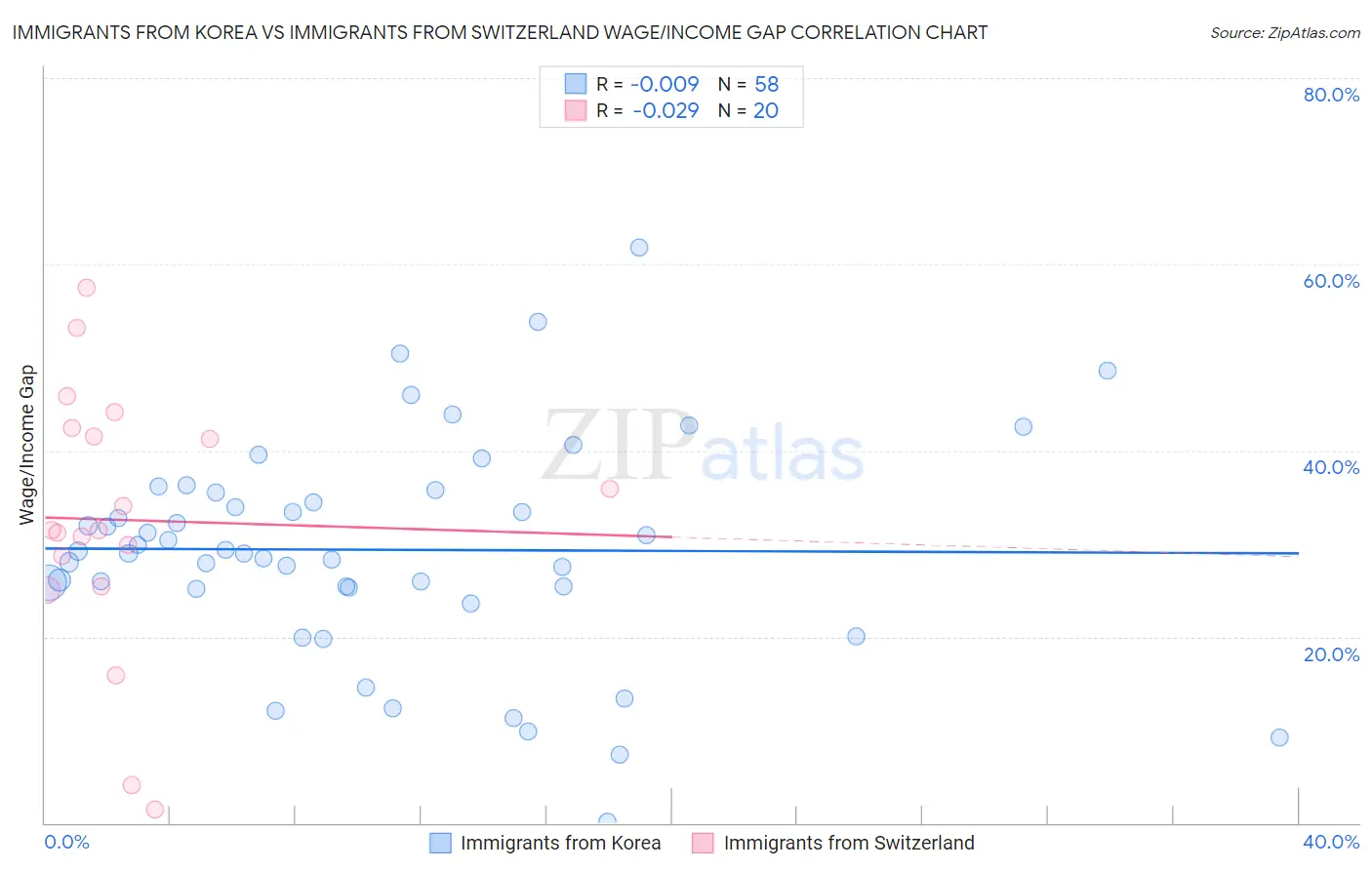 Immigrants from Korea vs Immigrants from Switzerland Wage/Income Gap