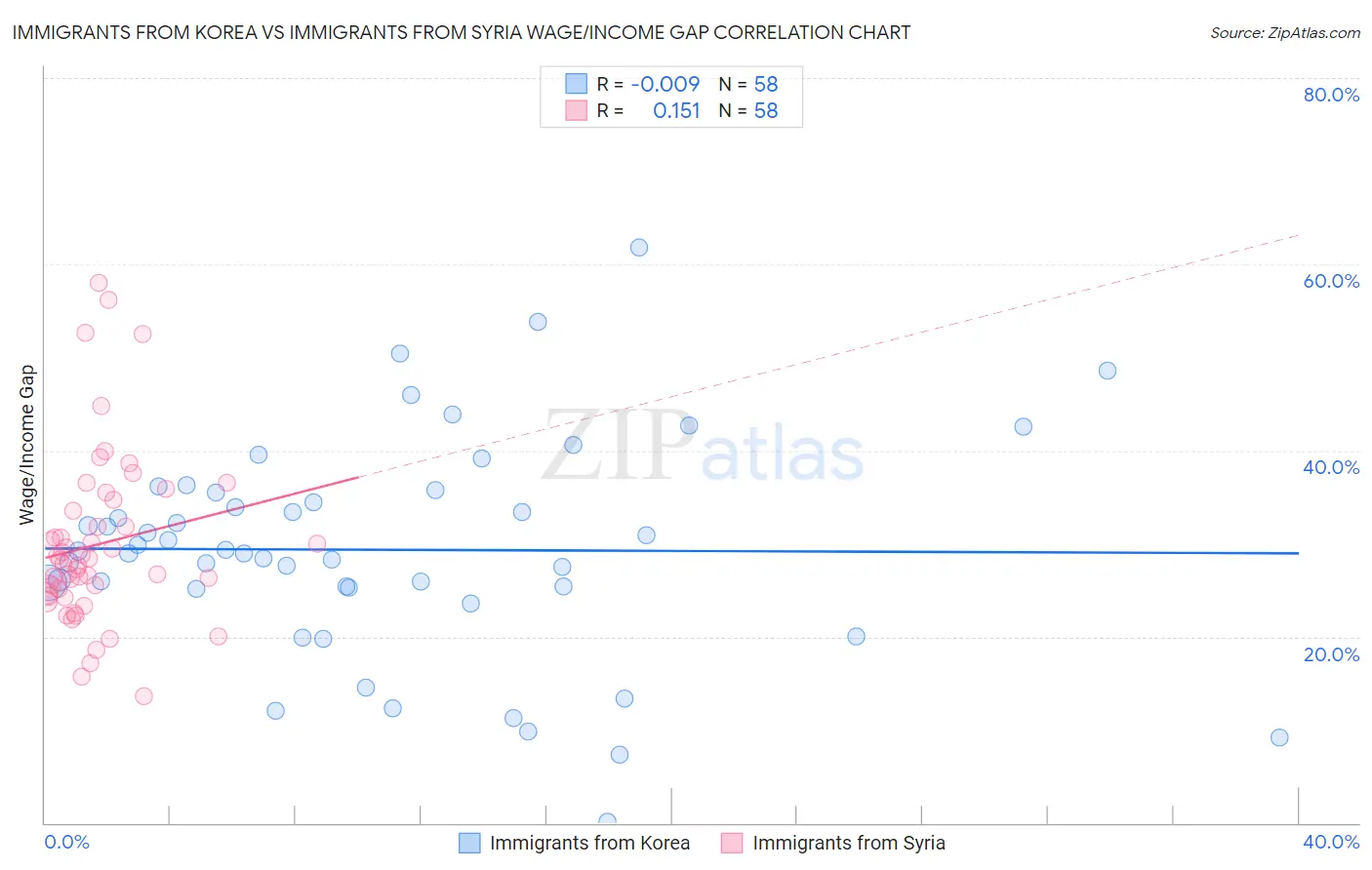 Immigrants from Korea vs Immigrants from Syria Wage/Income Gap
