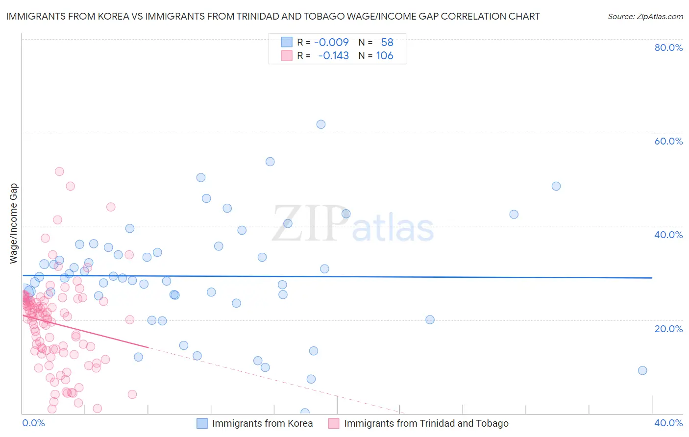 Immigrants from Korea vs Immigrants from Trinidad and Tobago Wage/Income Gap