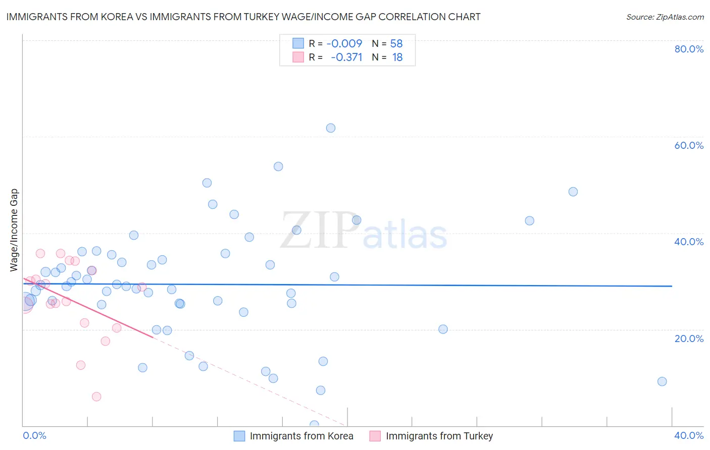 Immigrants from Korea vs Immigrants from Turkey Wage/Income Gap