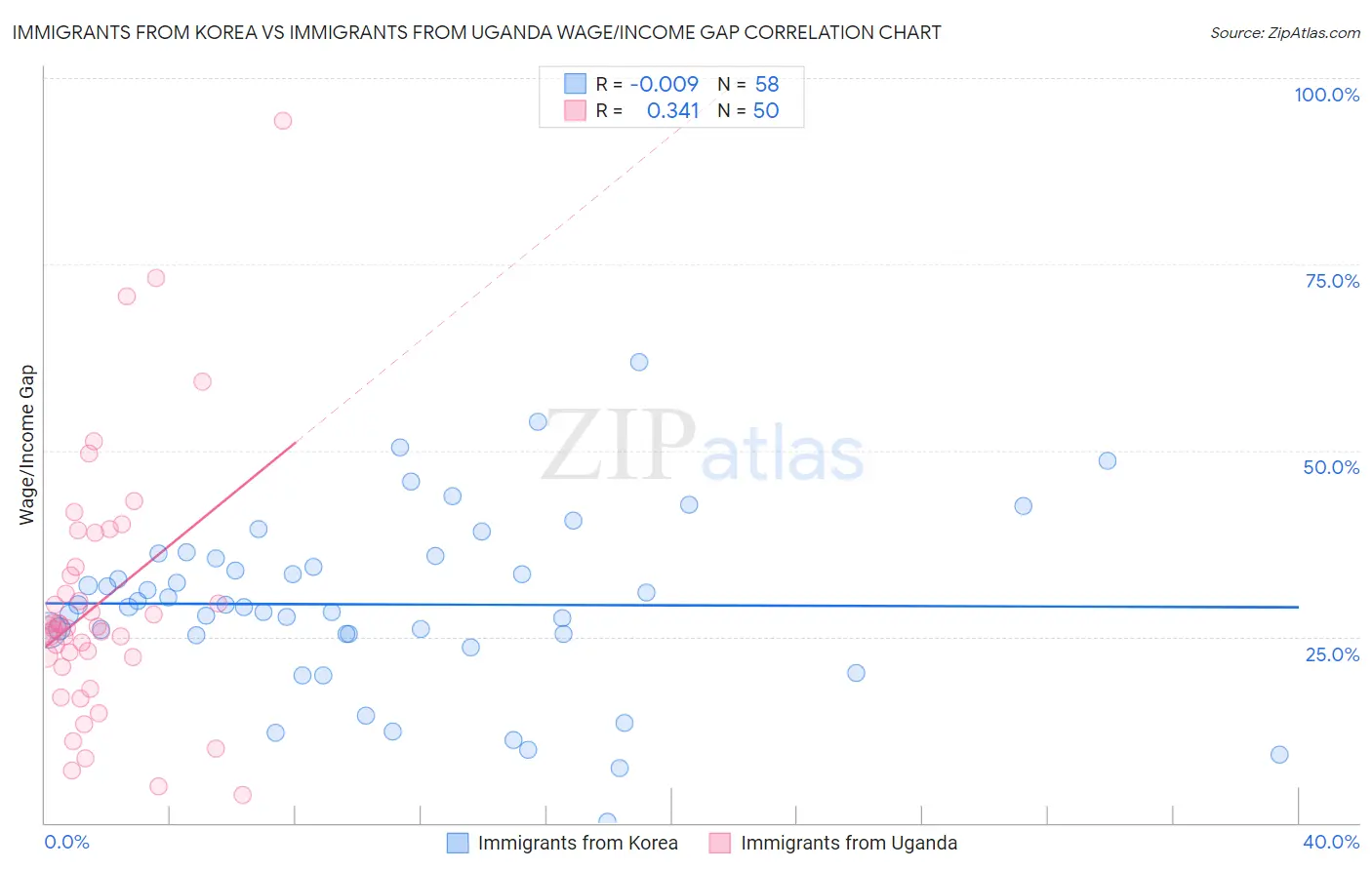 Immigrants from Korea vs Immigrants from Uganda Wage/Income Gap