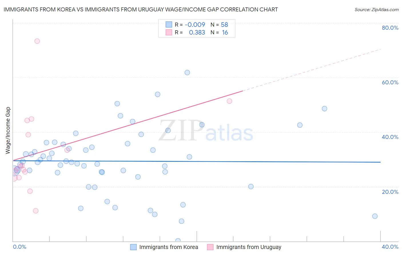 Immigrants from Korea vs Immigrants from Uruguay Wage/Income Gap