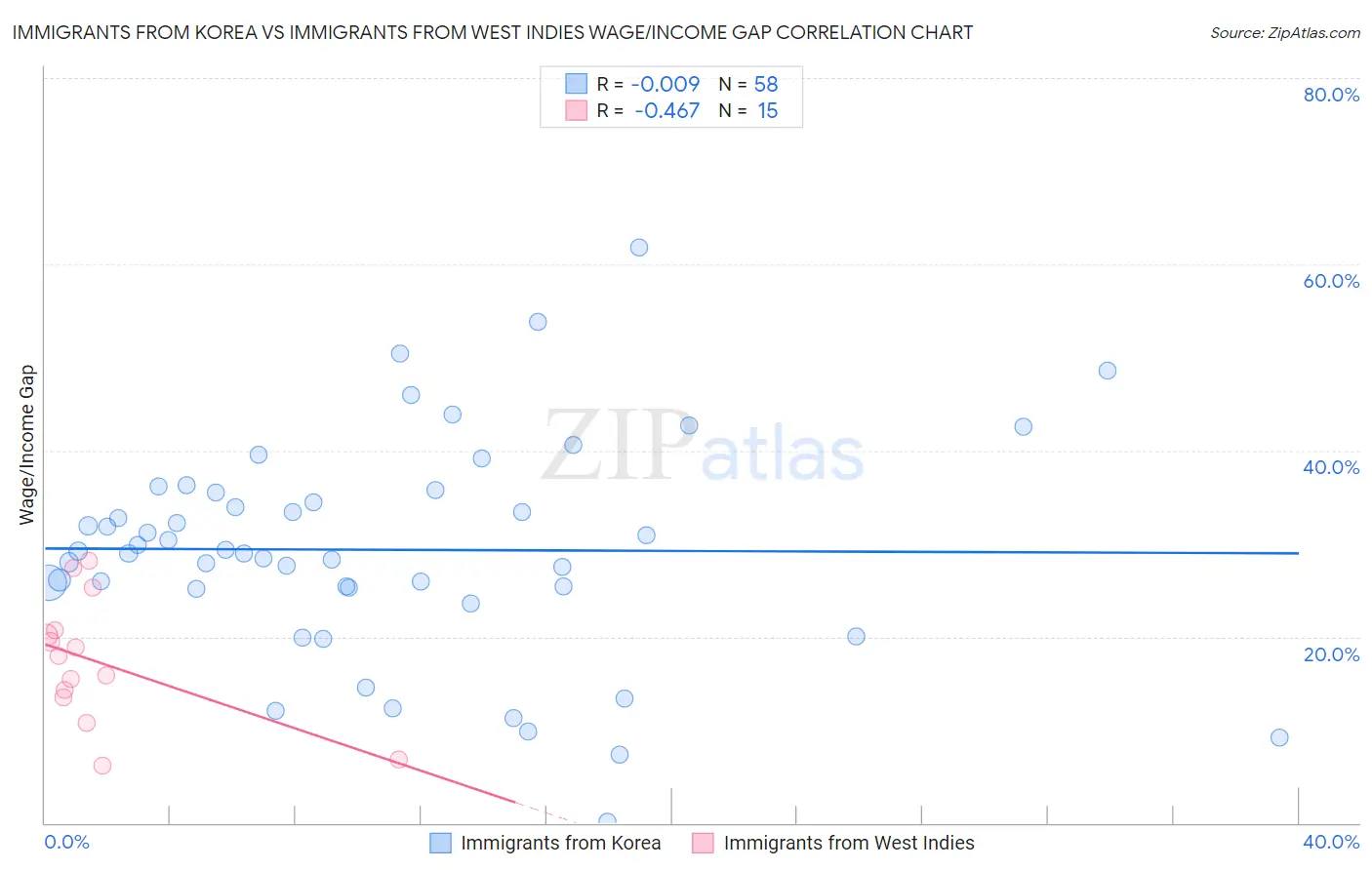 Immigrants from Korea vs Immigrants from West Indies Wage/Income Gap